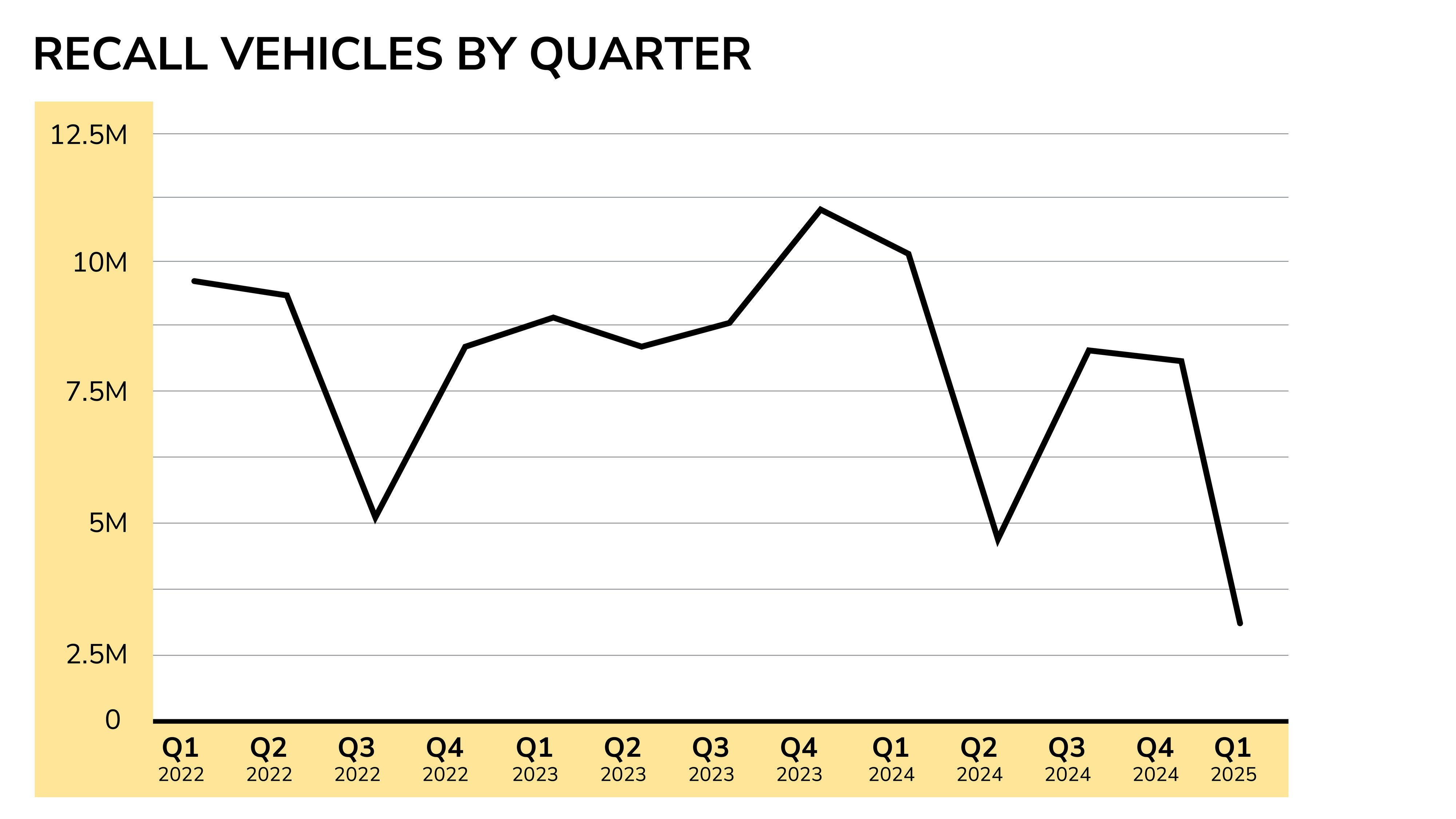 Automotive Recall Alert: 3.4 Million Vehicles Affected in Q1 2025